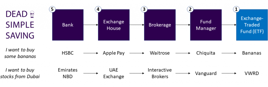Offshore Investing chain bank exchange brokerage fund manager ETF