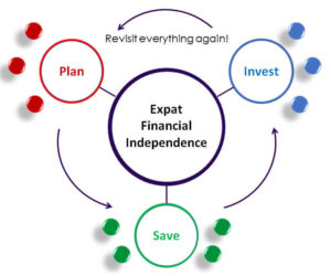 Dead Simple Saving 3 Steps to Expat Financial Independence Investing Vanguard iShares Transfer