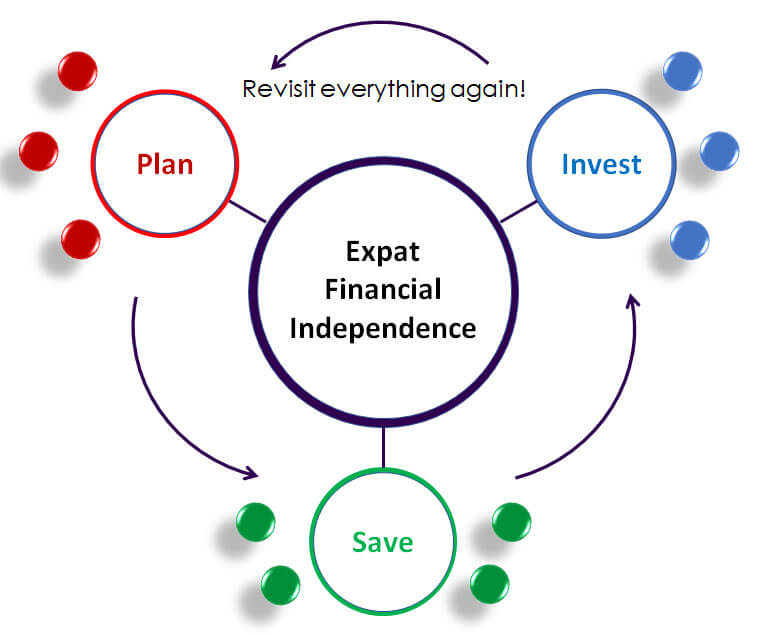 Dead Simple Saving 3 Steps to Expat Financial Independence Investing Vanguard iShares Transfer